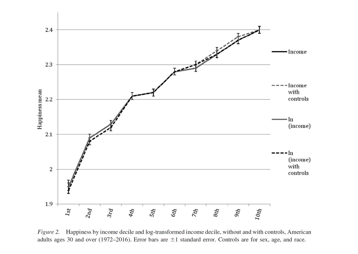 We found the same thing -- more income means more happiness all the way up the income scale, with no leveling off after $75k. Plus: The link between income and happiness increased 1972-2016. psycnet.apa.org/record/2020-43…
