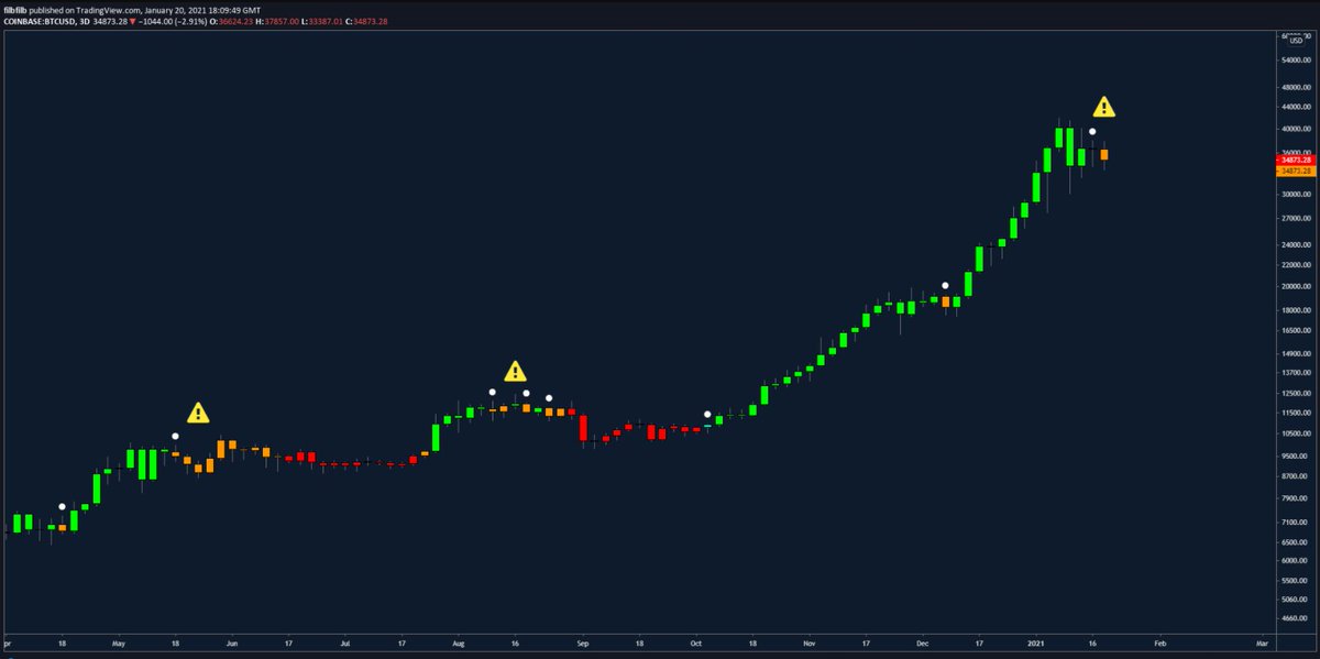 - 3 Day predator unconfirmed Orange candle- Demand at low $30s was tested today and has since bounced & Coinbase led price on the drop- Market structure is complex - Triangle is misleading - Lots of orders stacked @ 30-33k.