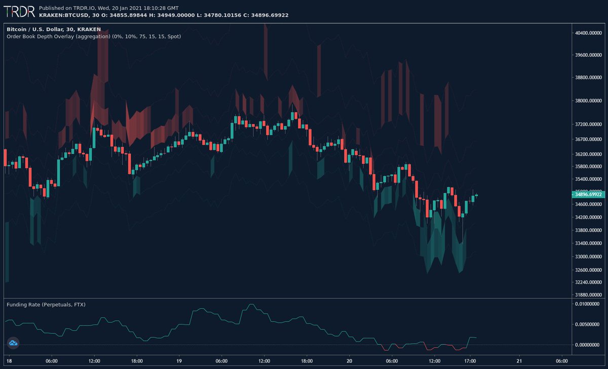 - Market is fearful in the demand zone as shown by funding; i do not think we are ready to drop quite yet; Expecting longer consolidation. - New Tether output has been on hold but new money came today- Tether case request for 30 more days; could be indicative of consolidation