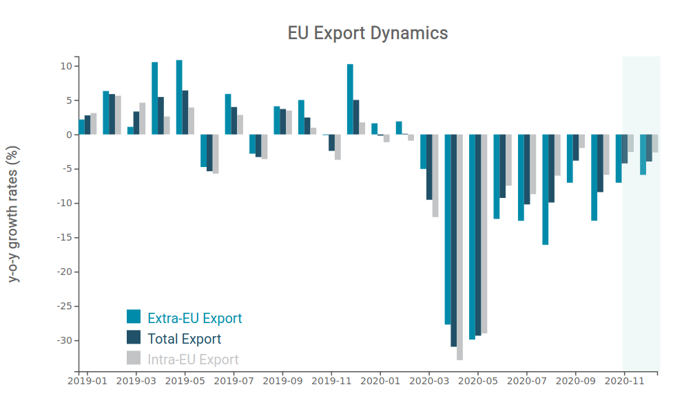 ExportPlanning's tweet photo. #EU foreign trade: the final figures for #2020. European exports closed 2020 with a decline of 10% in euros, with a rather heterogeneous situation of the main export trading partners: https://t.co/L38ZEzqrY6
#ExportPlanning #EconomicOutlook #MarketResearch #Analytics #EUTrade https://t.co/j9Bm65wcro