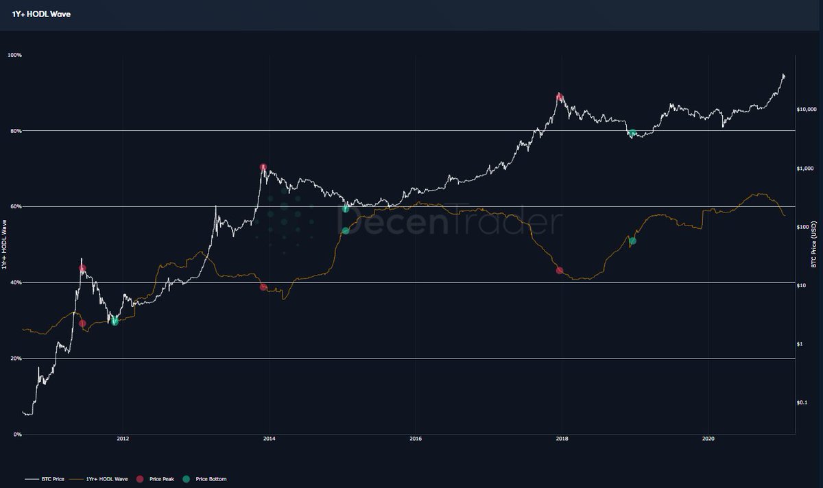 1 Year HODL wave;- Shows investors holding coins in the cycle dumping to TP. https://decentrader.com/charts/1y-hodl-wave/