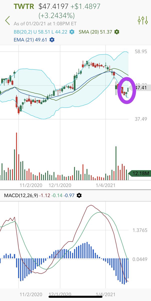 joeo1s's tweet photo. @TKLSubscribers $TWTR yesterdays hammer at bottom of a downtrend on the 3month daily. Solid volume. RSI 39, MACD shifting from sell side to buy side. Confirmation tomorrow. #RoomToRun #ChartOfTheWeek https://t.co/Ii3dwzxw34