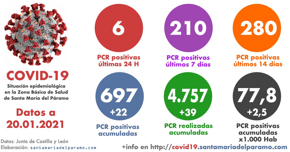 smdparamo's tweet image. En los datos publicados hoy por la Junta de Castilla y León aparecen 22 nuevos casos positivos por PCR en la Z.B.S. de Santa María del Páramo. 6 en el día de ayer y 16 el día 18 de enero que pasa de 1 a 17 casos  positivos por PCR. +info covid19.santamariadelparamo.com