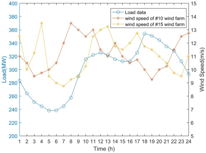 SNApplSci's tweet photo. Dynamic economic dispatch of wind-storage combined system based on conditional value-at-risk by Yi Zheng & Xiaoqing Bai #GuangxiUniversity
https://t.co/kjGa82yjRa
#ConditionalValueAtRisk #WindUncertainty https://t.co/eKruDOxPCf