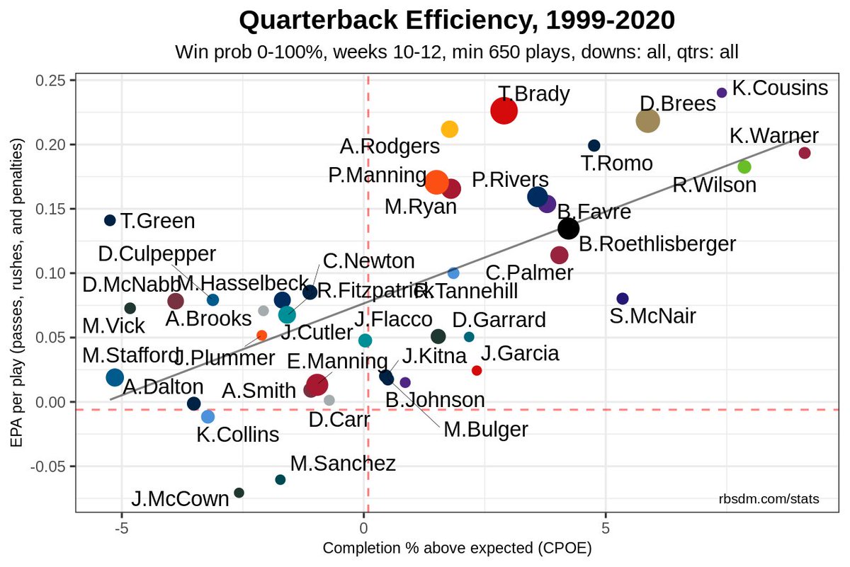 sportswaatcher's tweet photo. Kirk Cousins, greatest week 10-12 QB of all time https://t.co/6xoK829VBF