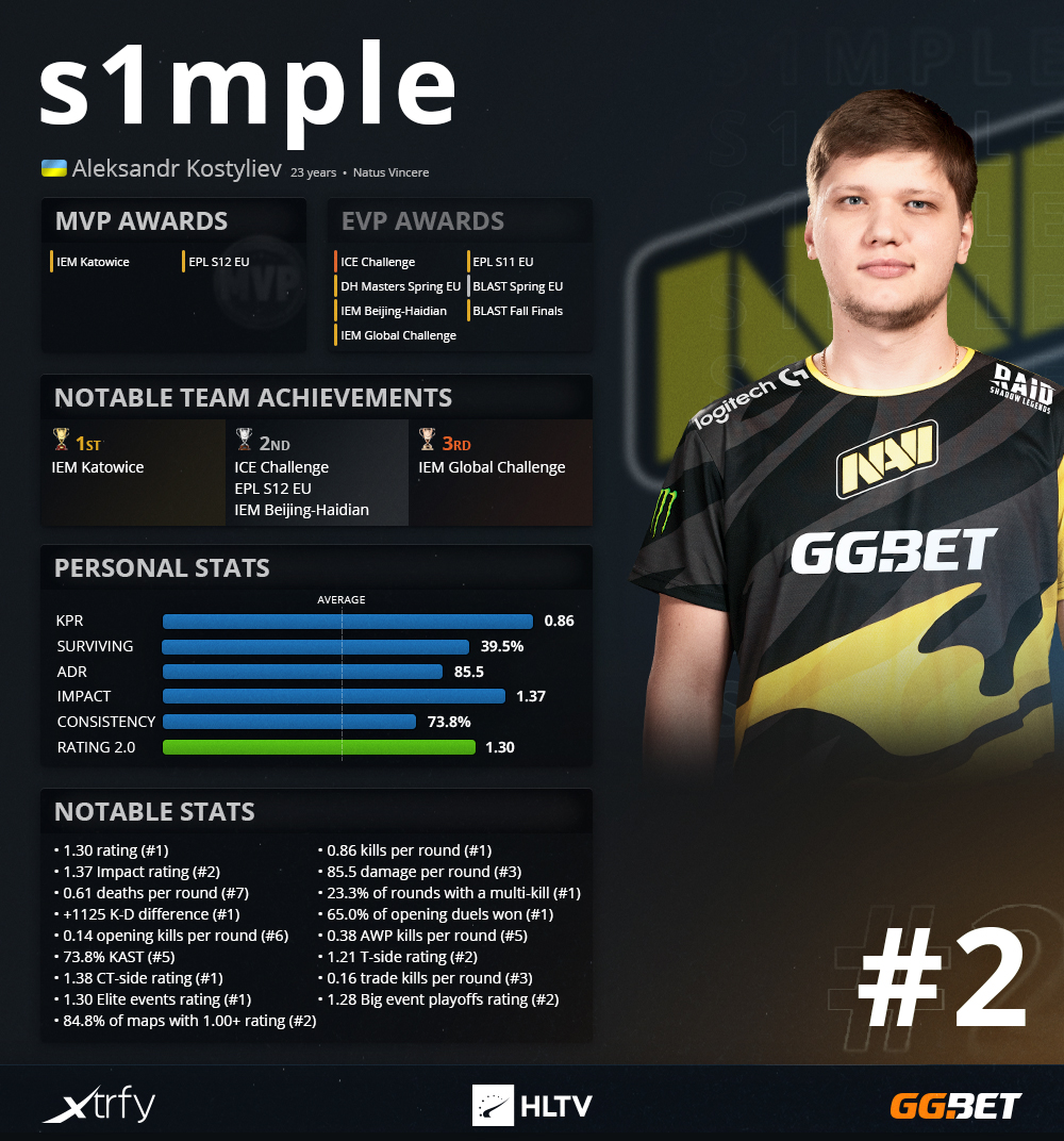 HLTV.org on Twitter: "Unmatched fragging output and incredible consistency at most competitive tournaments of the year see @s1mpleO finish second in the Top players of 2020 ranking, after one