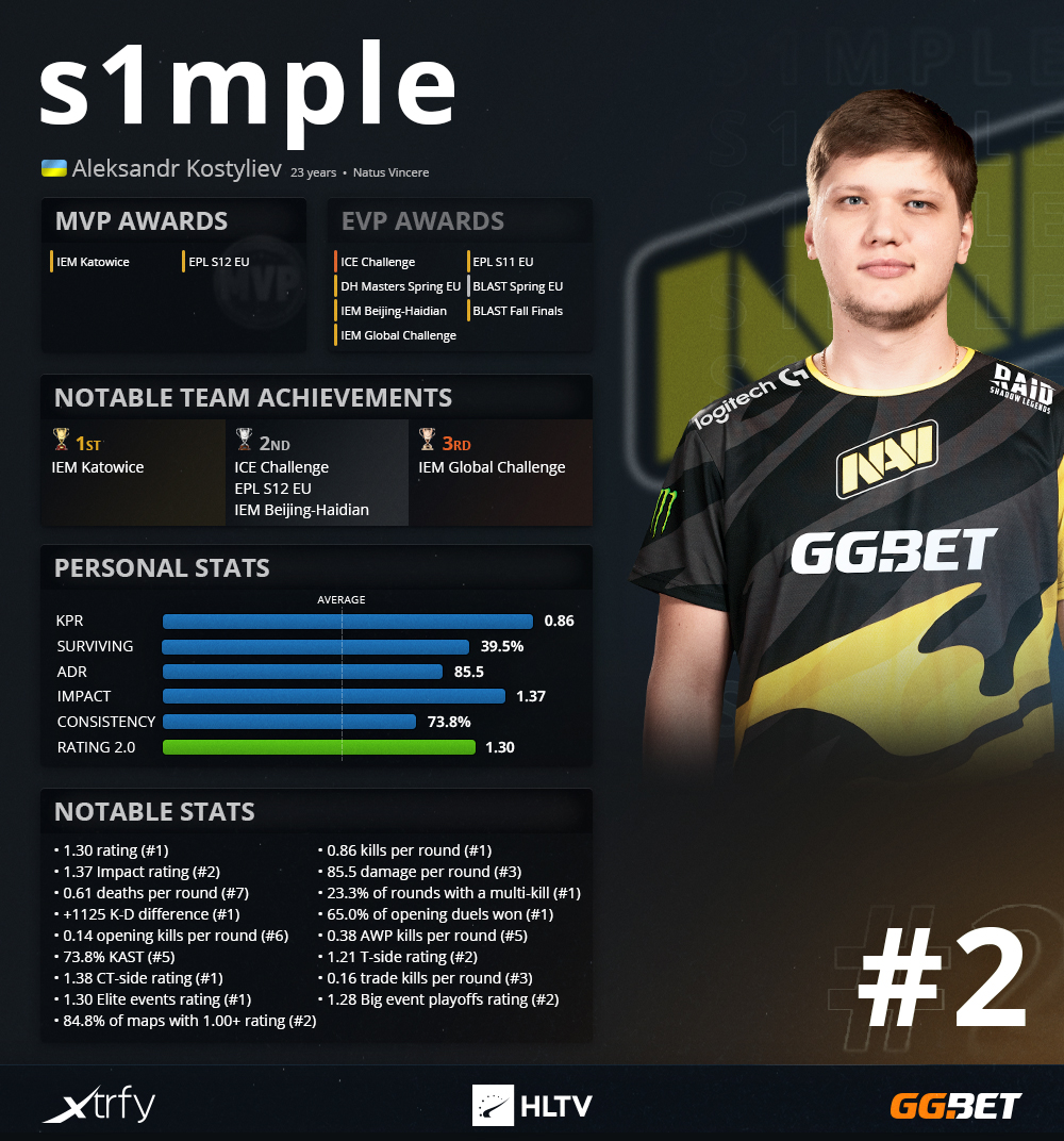 Os 20 melhores do mundo em 2021 pela HLTV - #1 s1mple