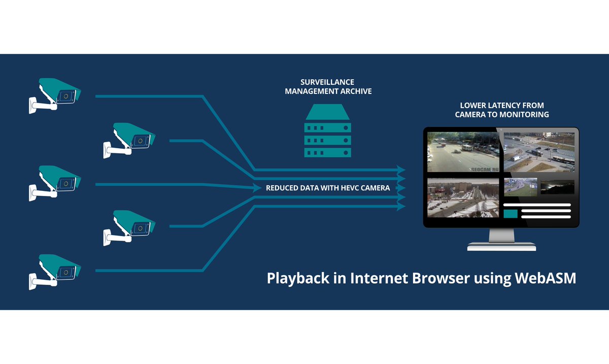 MainConcept's tweet photo. #WebAssembly just got more powerful. Introducing @MainConcept WebASM HEVC Decoder SDK 2.0. Learn how this multi-threaded browser-based decoder is the ideal solution for your mission critical video needs: https://t.co/8psE2ZIHvc

#hevc #wasm #webasm #decode #StreamingLive https://t.co/7K7Xfa6cul
