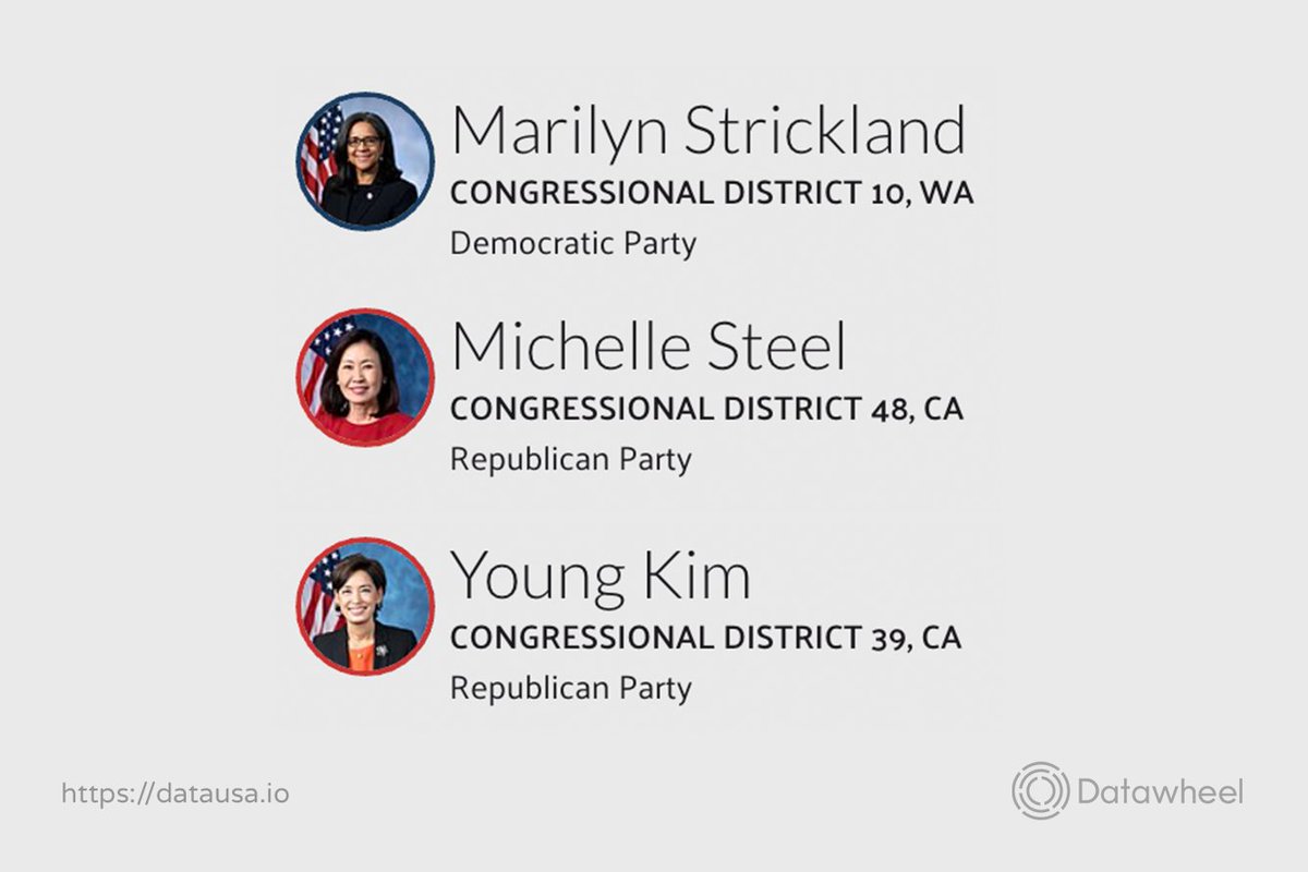 The first Korean-American women have been elected to Congress: Marilyn Strickland ( @RepStricklandWA), Michelle Steel ( @RepSteel), and Young Kim ( @RepYoungKim).