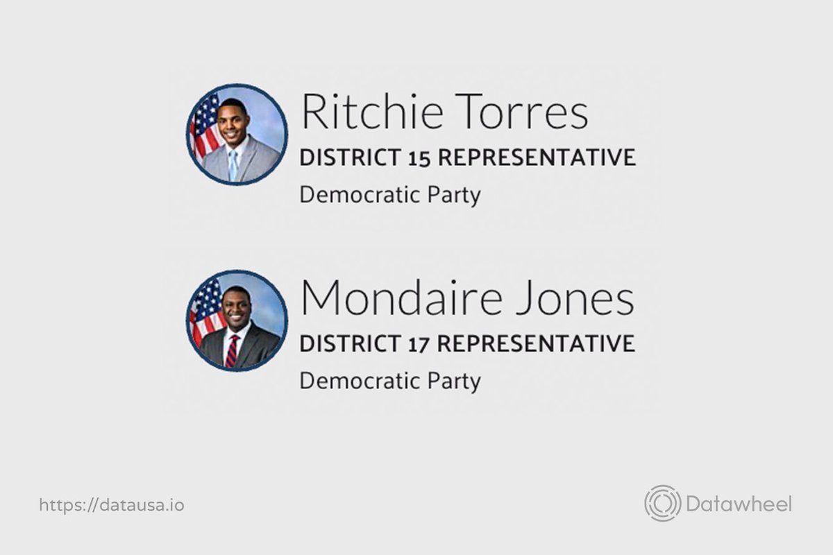 This year welcomes the first two openly gay black men to Congress: Ritchie Torres ( @RitchieTorres) and Mondaire Jones ( @MondaireJones) from New York's 15th ( https://datausa.io/profile/geo/congressional-district-15-ny) and 17th ( https://datausa.io/profile/geo/congressional-district-17-ny) districts respectively.