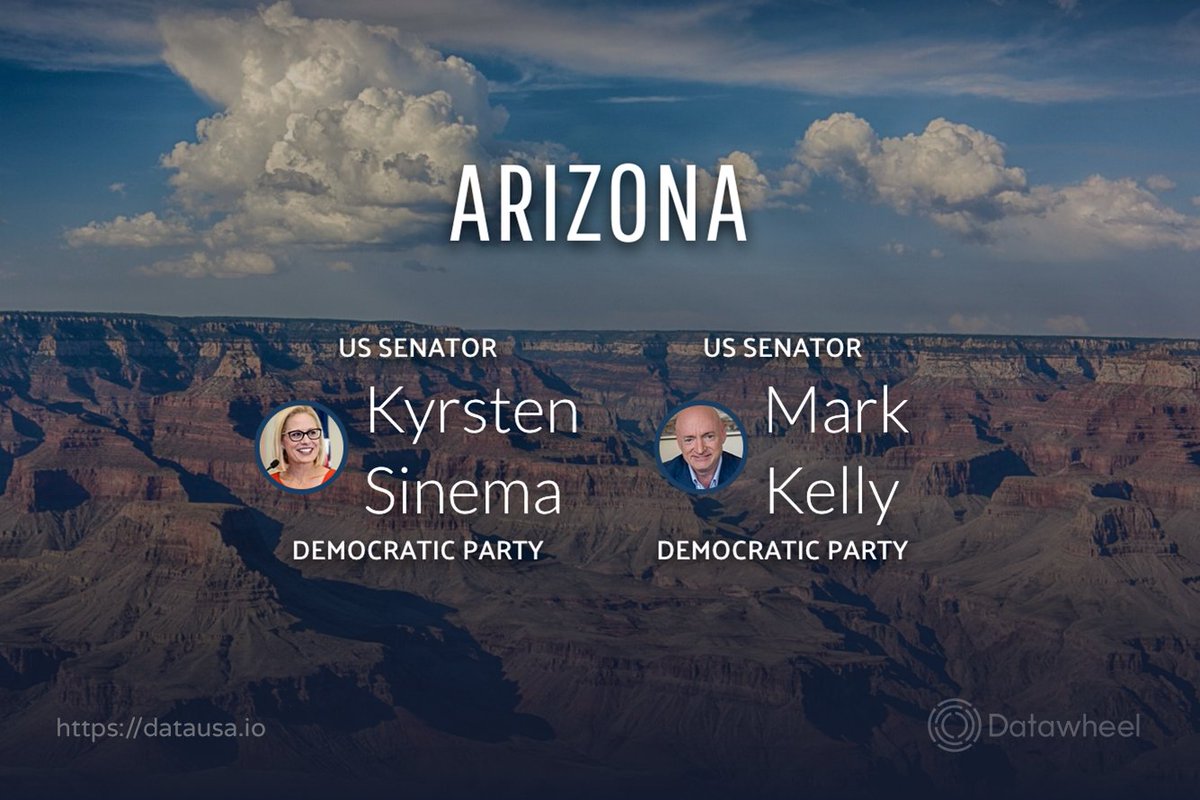 Arizona ( https://datausa.io/profile/geo/arizona) has two Democratic senators, the first time since 1953 for that state, with Mark Kelly’s ( @SenMarkKelly) win.
