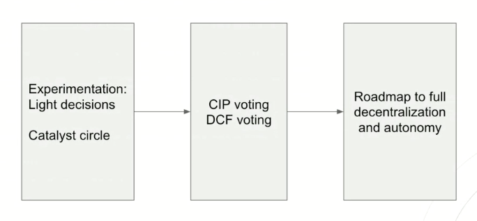 7/n Autonomy➣ Private voting being implemented➣ Transitioning parts of Catalyst to the community➣ Smart contracts (TBD) State of mind➣ Transition to Zoom calls➣ Interactive townhalls➣ ???