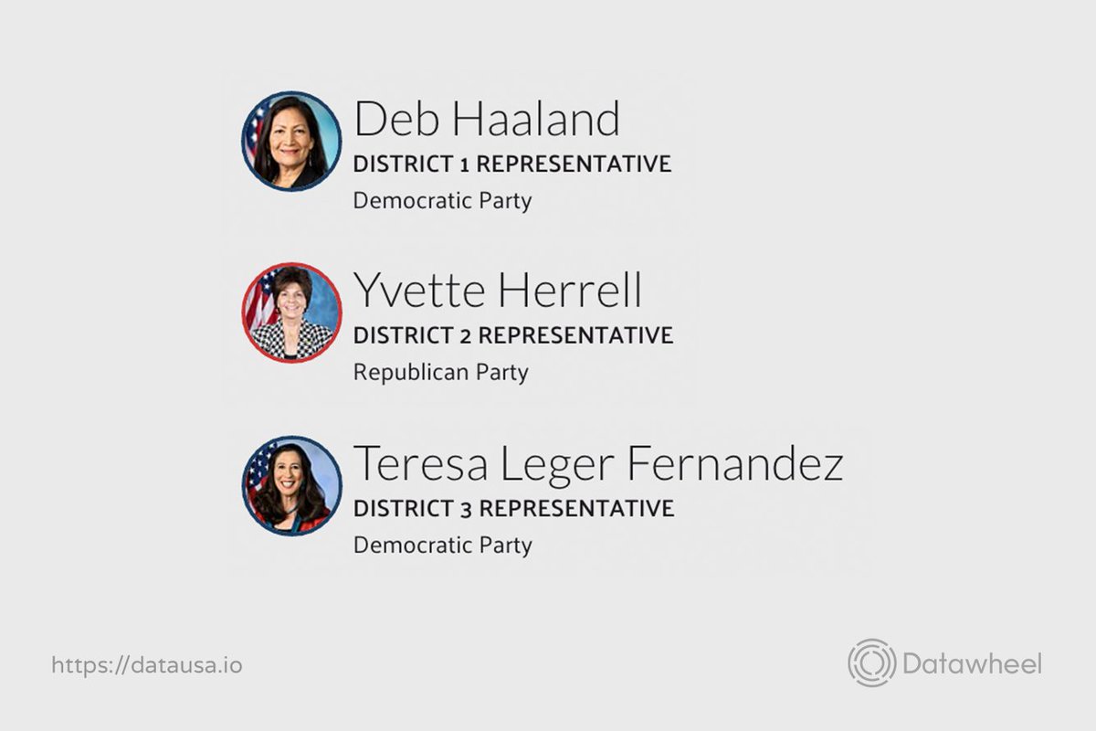 New Mexico's entire House delegation is made up of women of color, after House wins by Yvette Herrell ( @Yvette4congress) and Teresa Leger Fernandez ( @RepTeresaLF) in the 2nd ( https://datausa.io/profile/geo/congressional-district-2-nm) and 3rd ( https://datausa.io/profile/geo/congressional-district-3-nm) districts respectively.