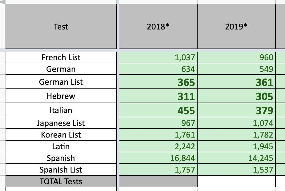 I can't imaging that giving those 305 Hebrew tests was worth the cost of printing the booklets