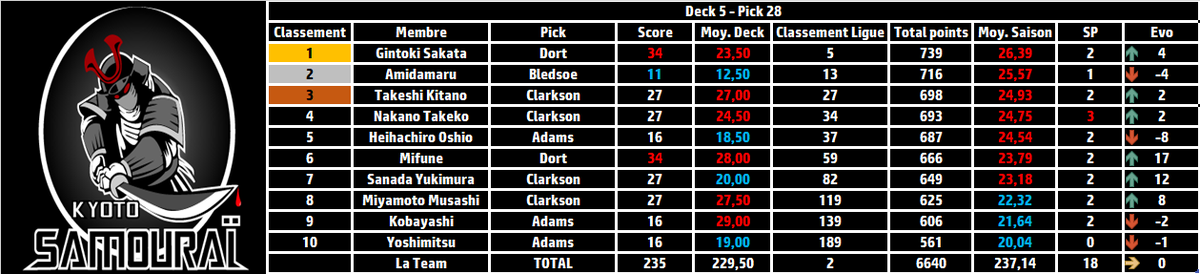 Résumé de la nuit #TTFL

Deck 5 - Pick 28

Smoothie pick : Dort - 34 pts

Banana pick : Bledsoe - 11 pts

Total : 235

Meilleur évolution : <a href="/MifuneTTFL/">Mifune ⚔️</a>📈+17

Classement :

🥇<a href="/Gintoki_Kyoto/">Sakata Gintoki</a> 
🥈<a href="/AmidamaruSK/">Amidamaru</a> 
🥉@TakeshiKitano17 

⚔️