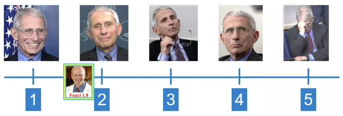 For the first time in the past year, my score on the Fauci Scale has fallen below 2. 

I wonder what Fauci's score is.