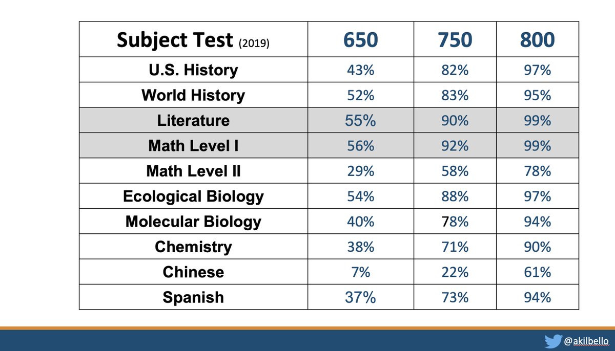 What information do colleges get out of Subject Tests like Chinese, which is scored from 200 - 800, but 88% of test takers score over 750?