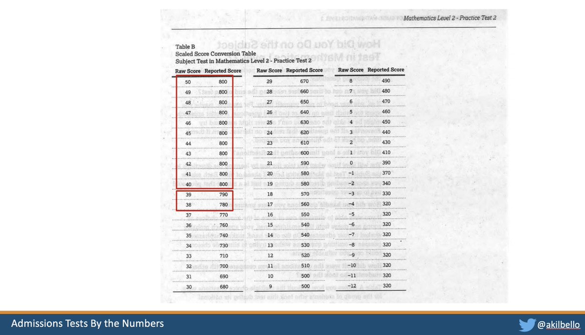 Also can we talk about the weird scoring/scaling of these tests.. A kid who gets all 50 questions right on the Math 2 test will get the same score as the kid who skips 10 questions.  #DieSubjectTestsDie