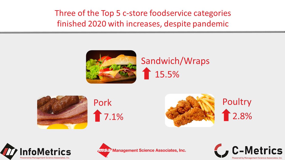 Despite  shutdowns, work-from-home and social distancing, these c-store foodservice categories held strong in 2020. 

See how these categories are performing in 2021: ow.ly/Hs9T50DdKYB
 
#cmetrics #infometrics #cstore #wholesale #distributor #foodservice  #cpg #FMCG