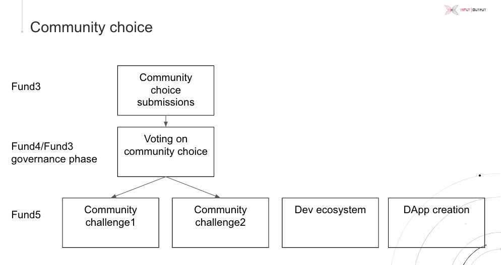 14/n Community Choice challenge clarifications these are NOT specific proposals rather a THEME for which community will submit their proposals in Fund 5 you can post one GIANT challenge or multiple smaller challenges. A trade off to consider
