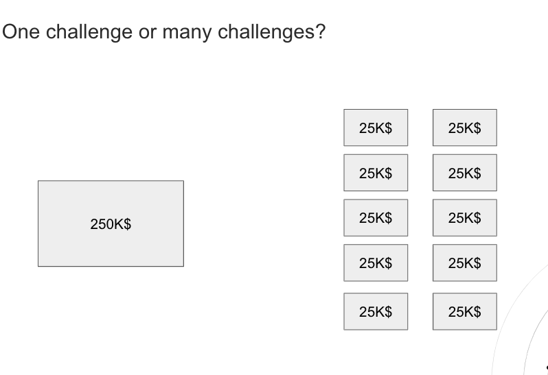 14/n Community Choice challenge clarifications these are NOT specific proposals rather a THEME for which community will submit their proposals in Fund 5 you can post one GIANT challenge or multiple smaller challenges. A trade off to consider