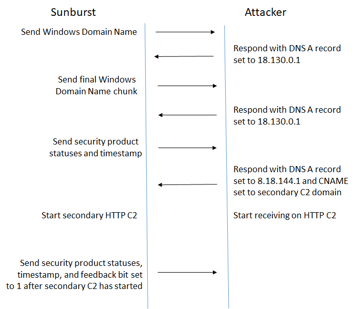 Richard_S81's tweet image. #Hacking #SolarWinds #ControlProcess #Malware #Vulnerability #CyberCrime #CyberAttack #CyberSecurity 
SolarWinds: Insights into Attacker Command and Control Process.
symantec-enterprise-blogs.security.com/blogs/threat-i…