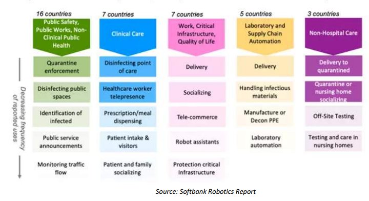useful001's tweet image. #NextProtocol #cryptoinvestor  #cryptocurrency #blockchain #decentralization #bounty #robotics, #defi, 
The following image provide examples of these trends at work and how robotics are currently playing a pivotal role in relieving staff workloads.