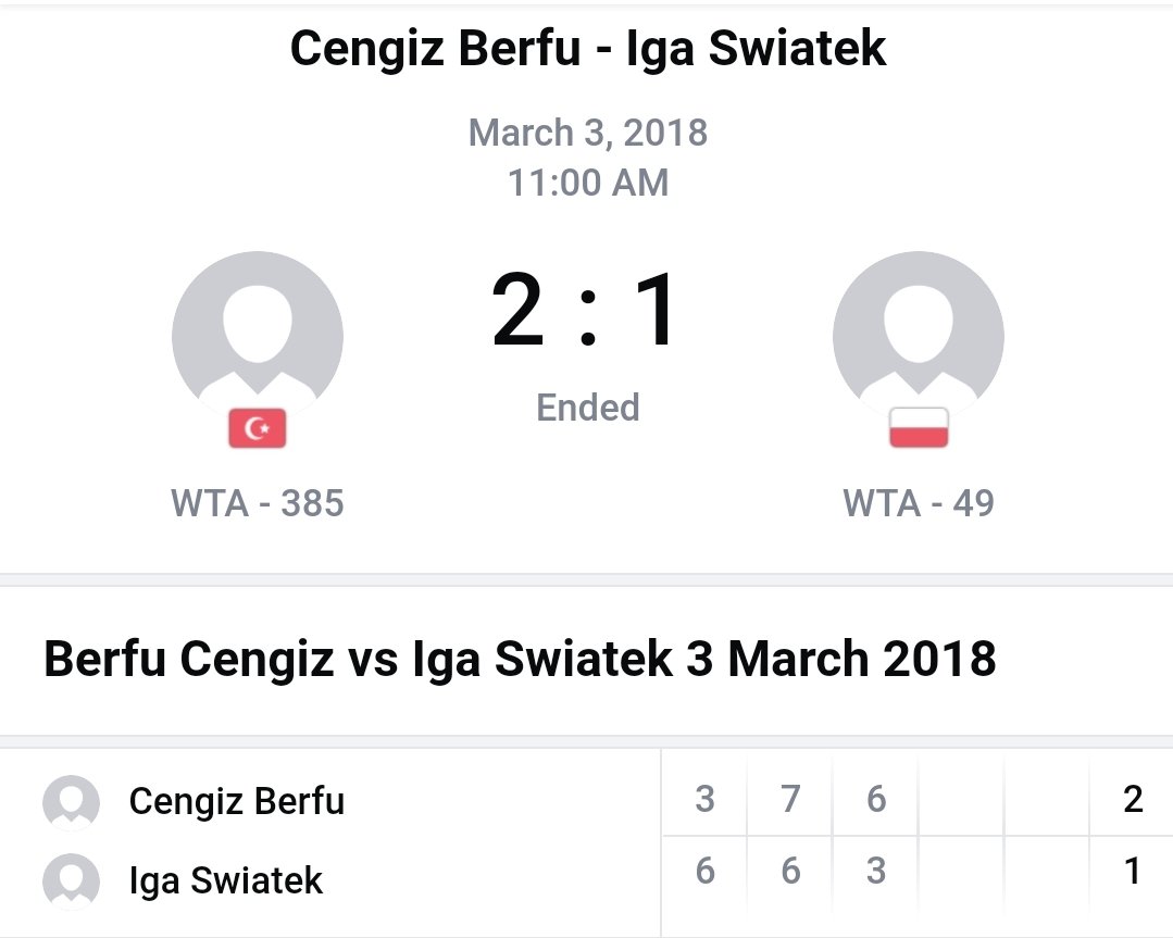 Fransa Açık şampiyonu Swiatek'i Mart 2018'de yenmiş olan @berfu_cengiz gibi @ipekozz9 gibi @AylaAksu6 gibi değerli kızlarımızın WTA ilk 100'e yetecek ivmeyi kazanması için ne gerekiyor? @TTForgtr @ridvanaksu @BercesteSe @ErhanTennis multidisipliner bir çalışma lazım kesinlikle 🙏