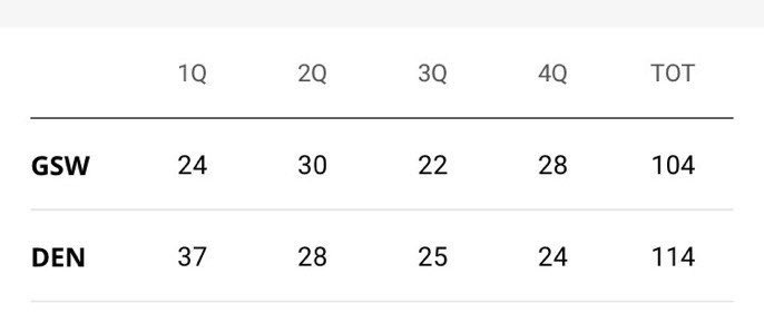 Douzième match -  #DubNation   vs  #MileHighBasketball   :On se prend l’écart au premier quart, à cause d’un déficit au rebond.Le reste du match, malgré pleins d’erreurs et d’approximations, est équilibré.￼