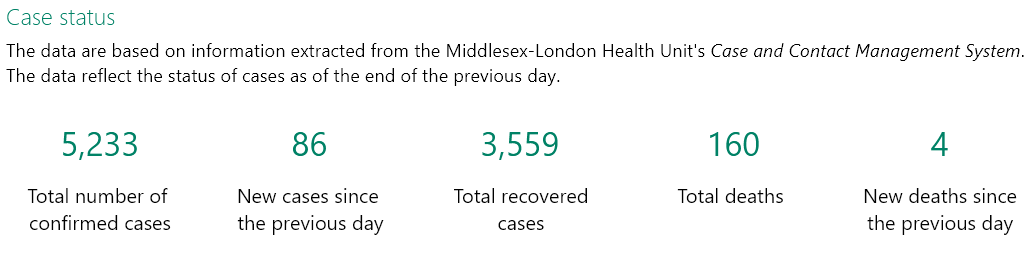 JoeC4281's tweet photo. Based on a population of 455,526 people, 99.66 percent of the people in the #MLHealthUnit #LdnOnt area do NOT have #Covid_19
5233 - Total # of confirmed cases
3559 - Total # of recovered cases
160 - Total # of Deaths
----
1514 - Total # of Active Cases
455526 - 1514 = 454012 https://t.co/E3Pa4oCZqv