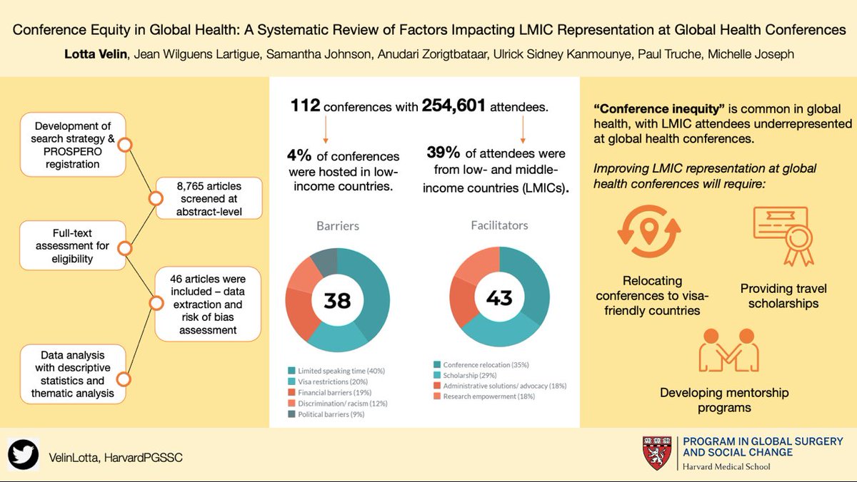 Of 112 global health conferences with 254 601 attendees, of which 4% of conferences were hosted in low-income countries. Of the 98 302 attendees, for whom affiliation was disclosed, 38 167 (39%) were from LMICs. Clearly,  #globalhealth is still not global.  @HarvardPGSSC