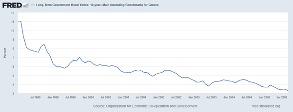 Economists in Greece used to be under the same illusion (see Greek treasury yields 1997-2005 below) that interest rates could continue to fall infinitum, until rates rose to almost 30 percent in the midst of the sovereign debt crisis.