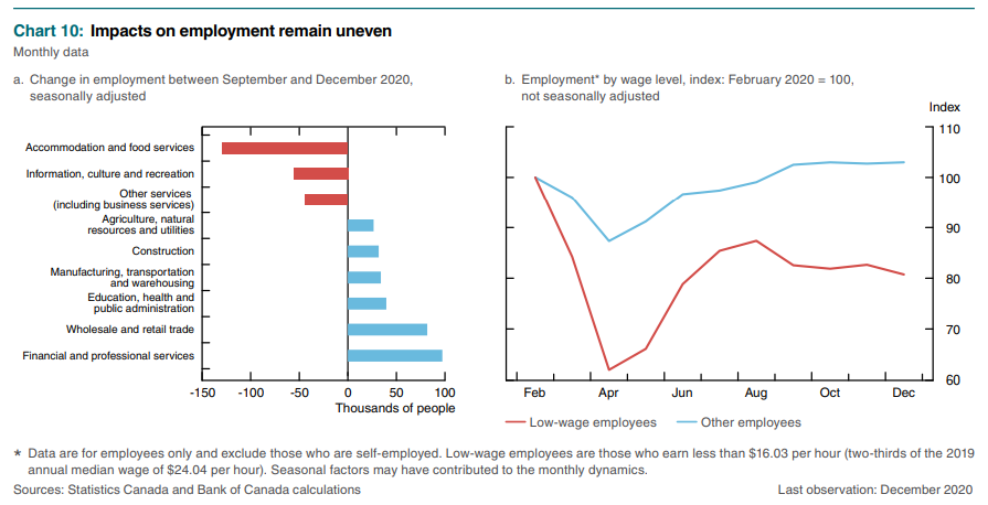 dbcurren's tweet photo. The #Kshaped quality of the #recovery in Canada's #labormarket is evident in these graphics from the #BankofCanada quarterly #monetarypolicy report; note that the most robust rebound is in #financial and #professional serivces:
#BOC #cdnecon https://t.co/6XecVnG37h