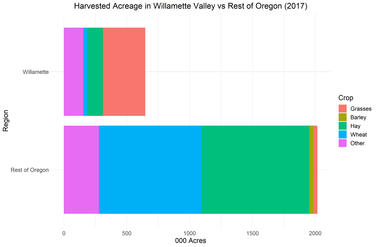 6. Grass seed used half of harvested acreage in Willamette Valley in 2017, with hay the next most produced crop. Hay is what you get if you harvest the grass before it goes to seed. Most other OR agriculture in the northeast part of the state, where wheat and hay are major crops