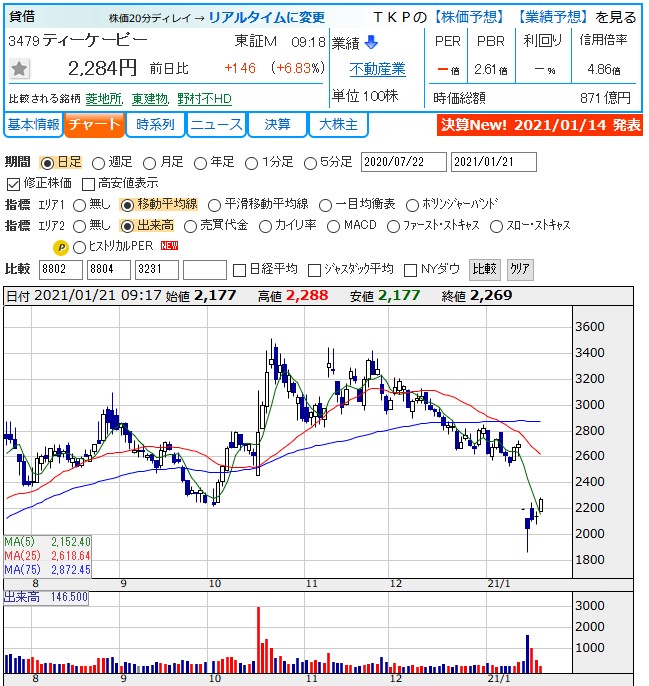 株価 Tkp ティーケーピー