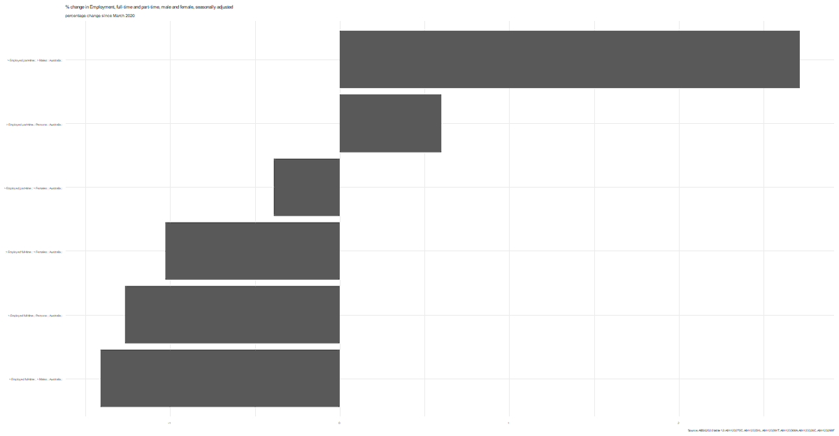 The only category of employment to increase since March has been part-time males (up 2.7%)