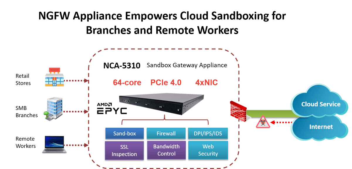 #NGFW Appliances Empower Cloud-First #Sandboxing for Remote Workers

lanner-america.com/network-comput…

#NGFW #Firewall #EdgeComputing #CloudComputing #EdgeSecurity #IntelligentEdge #EdgeIntelligence #EdgeSecurity #DPI #IPS #IDS #NFV #SDN #NFVi #SDI #SDX #SDWAN #UTM #InfoSecurity