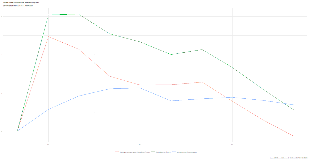 The underemployment rate is now lower than in March 2020.