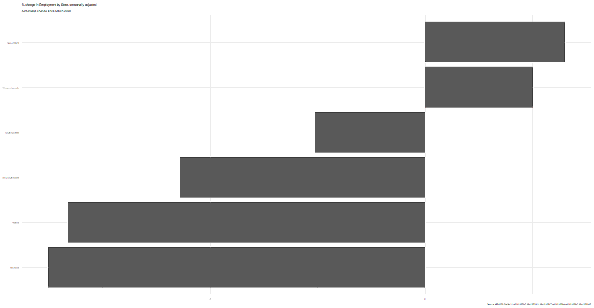 Employment is above march levels in QLD and WA. The other states are still well below March levels.