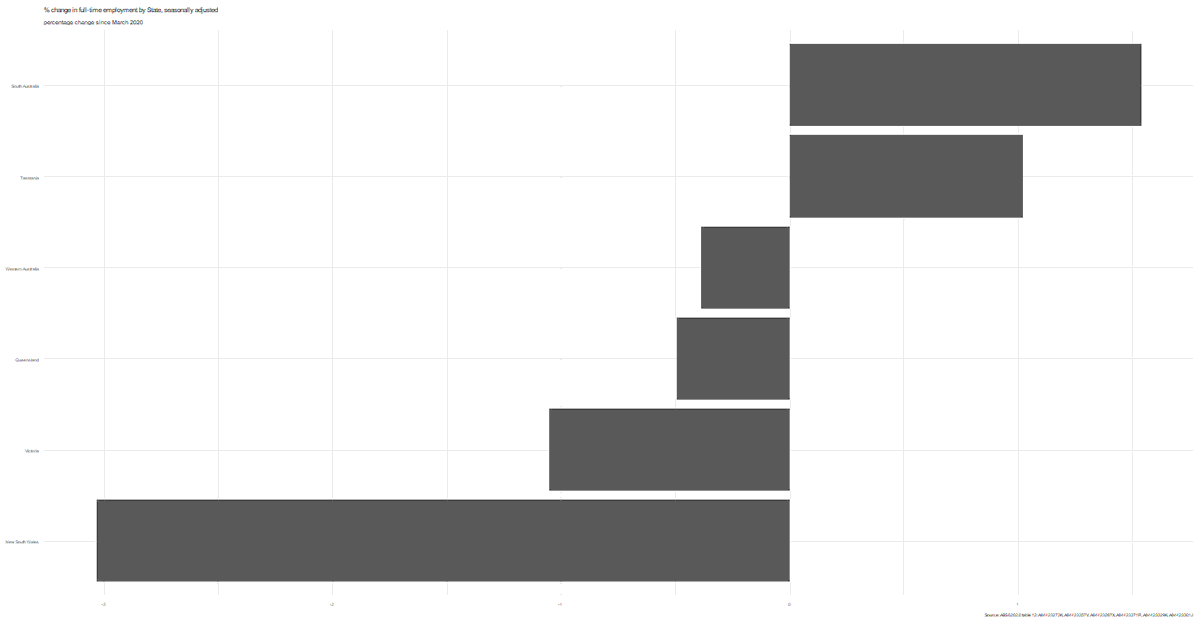 Full-time employment still down on March levels in most States (except SA and Tas). NSW still down 3%