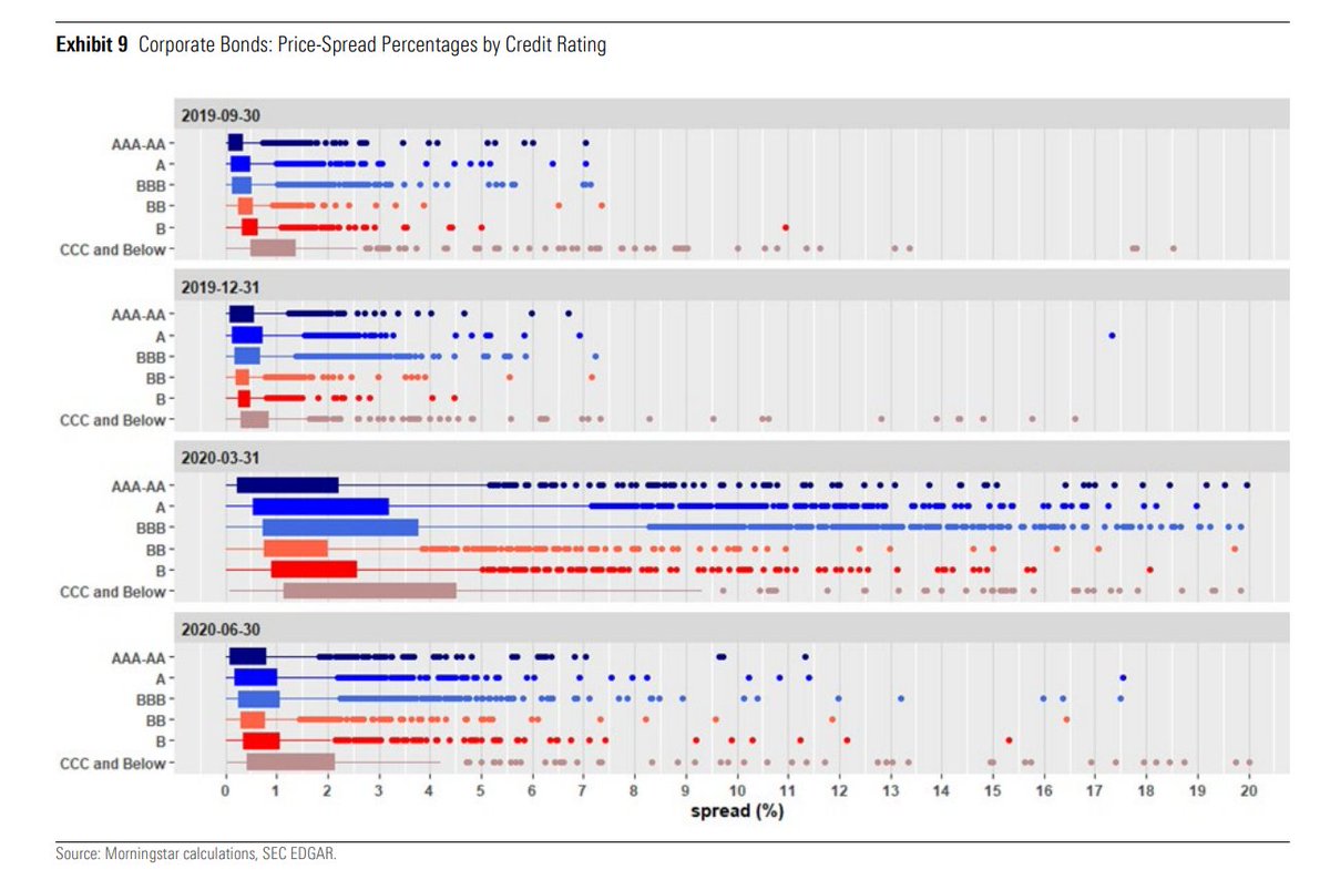 You can see how these price discrepancies grew much bigger for corporate bonds in March 2020, during the worst of the market-sell-off:
