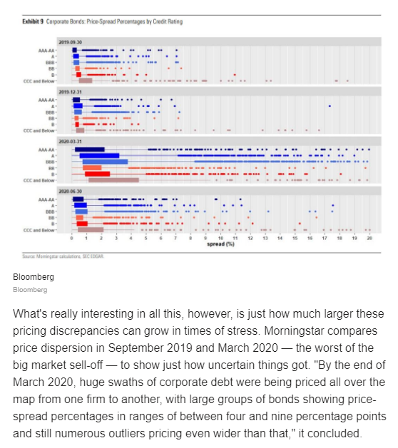 Wrote about the new Morningstar study looking at pricing discrepancies in bonds held by mutual funds.

Bonds aren't like stocks in the sense that you can't just look up a single price on an exchange. So funds end up *estimating* prices in different ways.

bloomberg.com/news/newslette…
