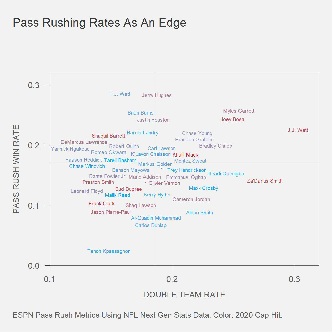 Seth Walder on Twitter: "Double team rate as an edge (x) by pass rush win rate as an edge (y) for the 2020 regular season. Plus, by request from @DaneBeavers, label colors
