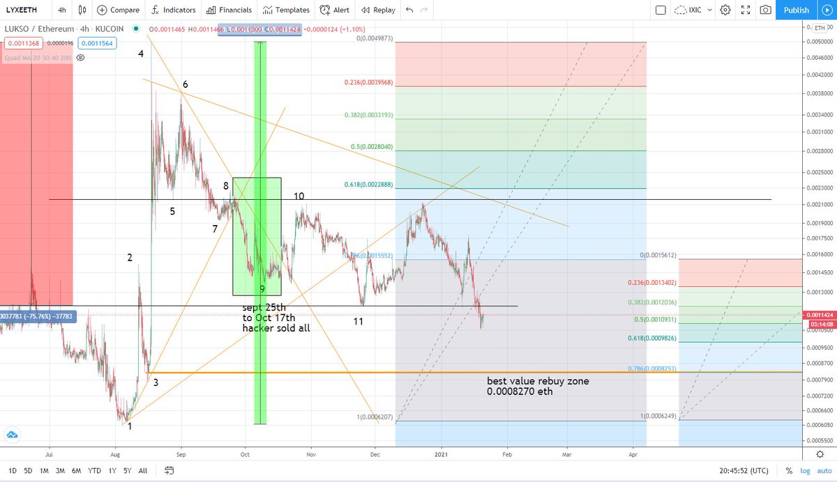  $lyxe ALPHA given on Nov 24Playing out as per pattern.Everything is predetermined.Know where the final buy zone is. $btc  $eth  $lyxe  $ren  $uni  $ocean  #crypto