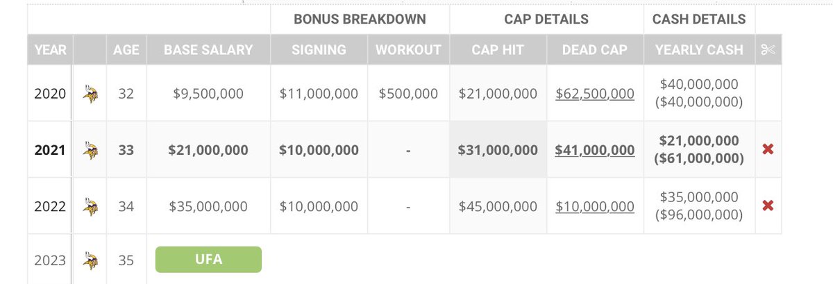 He is 32 years old (same class as Russell Wilson) will be the starting QB the next 2 years in Minnesota. His contract almost guarantees it. He will be 34 years old when his contract is up and can land another short term starting job somewhere else if Minnesota moves on after 22.