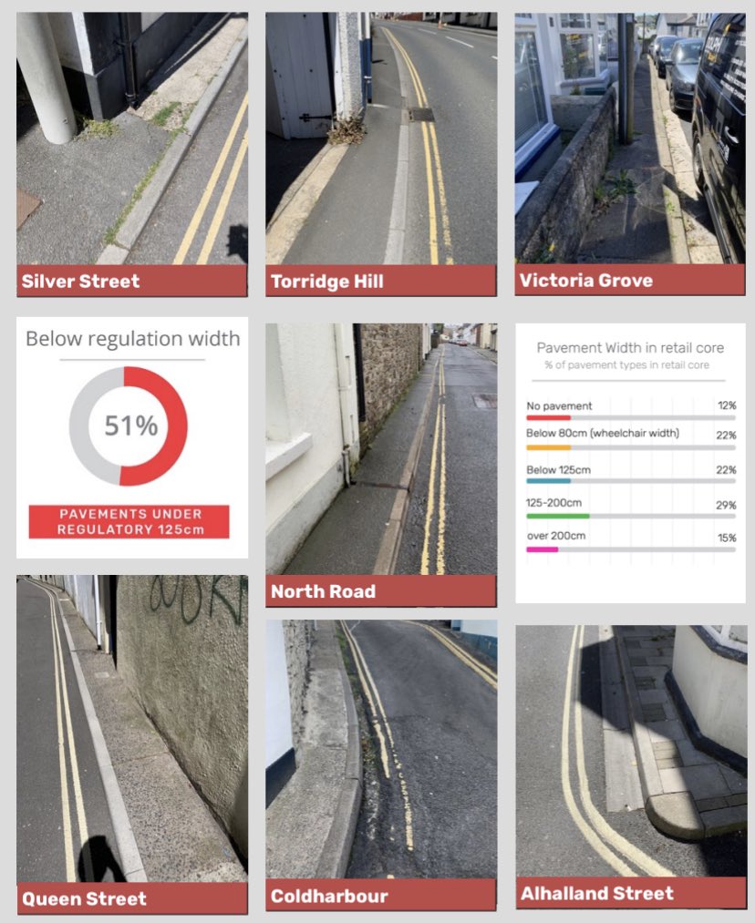 U_Design_Tech's tweet image. We are sure the results from our street audit will be of no surprise to some users. 51% of the historic core had narrow pavements below 125cm and 22% below width of a #wheelchair. 12% had no pavement #accessibility #Disability #disabled #street #elderly