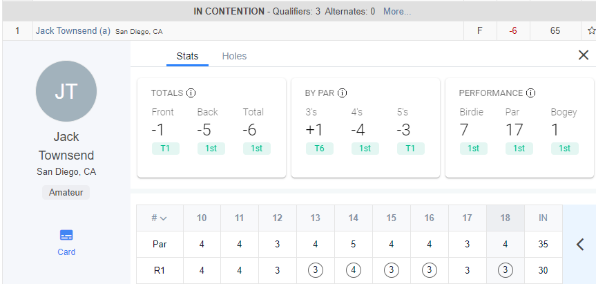 acaseofthegolf1's tweet photo. Decent finish from Amateur Jack Townsend who birdied 5 of the last 6 today.  He has best score so far by 4 at Farmers Pre-Q.  
He will graduate this year....from High School https://t.co/wHtQThPGrZ