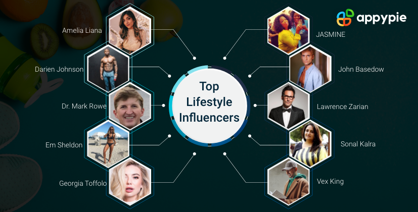 <a href="/AppyPieInc/">Appy Pie</a> brings you the list of top lifestyle #influencers of 2021! bit.ly/2H1GaDe

<a href="/sonalkalra/">Sonal Kalra 🇮🇳</a> <a href="/ToffTalks/">Georgia Toffolo</a> <a href="/emshelx/">Em Sheldon</a> @AmeliaLiana_ <a href="/CarpeDiemJBS/">JASMINE</a> <a href="/VexKing/">Vex King</a> <a href="/DrMarkRowe/">Dr. Mark Rowe</a> <a href="/JohnBasedow/">John Basedow</a> <a href="/DarienJ4/">Darien Johnson</a> <a href="/LawrenceZarian/">Lawrence Zarian</a>

#lifestyle #influencer #fashion