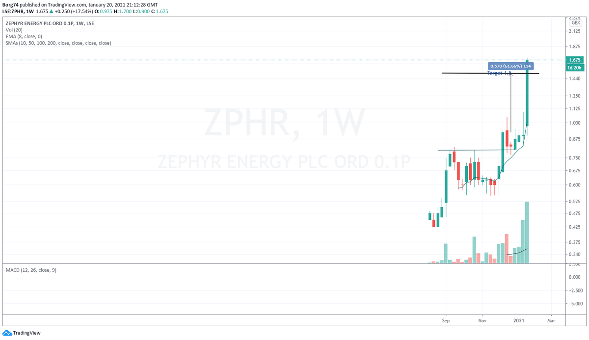 Borg74's tweet photo. #ZPRH 1.675p ✔️ https://t.co/B6UeV7tck3