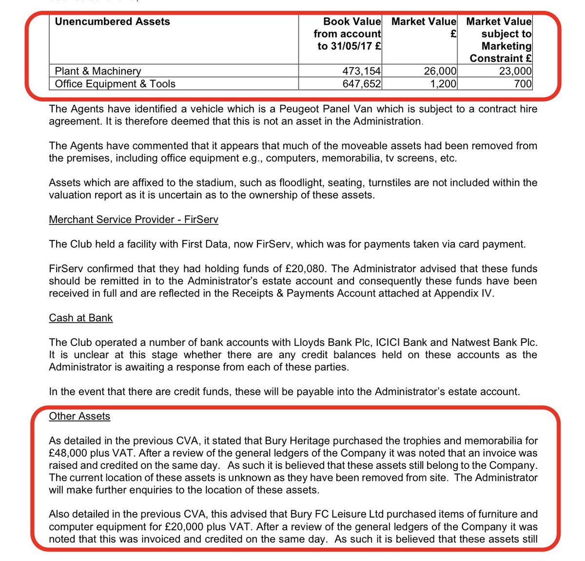 Bury had assets with book value of £1.1 million in last audited accounts. Administrator estimates they will generate about £23,000 net. Trophies and computers “sold” to companies set up by Steve Dale were subject to credit notes so in theory belong to club but no sign of them